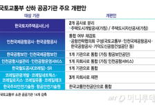 LH '개발·주거복지' 두 개로 쪼갠다… 공항공사 통합은 재검토