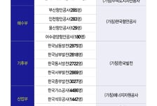 李대통령 "너무 많다" 언급 1년 만에…공공기관 109개 줄인다