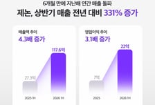 반년만에 작년 한해농사 끝냈다…제논, 상반기 매출 117.6억 기록
