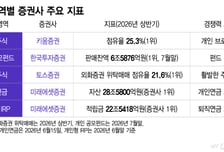 "수수료 불만" 혜택 따져 갈아탄다...개미들의 '증권사 쇼핑'
