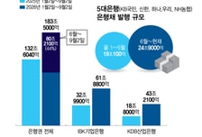 "생산적 금융하는데, 수신은 없고"…은행권, 채권 발행 늘렸다