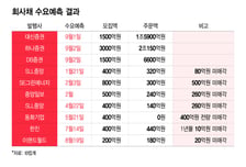 건자재 전량 미매각·증권사 언더금리…고금리 여건 속 회사채 양극화