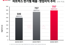 미트박스, 200% 무상증자·대표이사 10억 규모 지분 매입 추진
