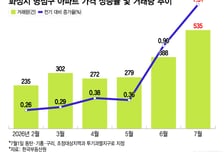 두 달만에 집값 1.7억 뛰었다...동탄 잡자, 병점으로 뛴 '불기둥'