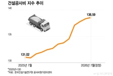 공사비 상승폭 한풀 꺾였는데… 여전한 고유가, 등 휘는 건설사