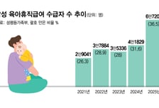 남성 육아휴직 36.5% 역대 최고… 10년 새 6배 늘었다