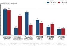 에이프릴바이오, 이중타깃 siRNA 초기 전임상서 후속 개발 근거 확보