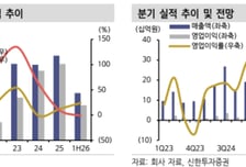 노머스, 업황 부진…목표가1만6500원으로 하향-신한