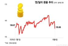 日 금리인상 빅스텝도 가능? 엔화 반등, 엔/달러 환율 155엔