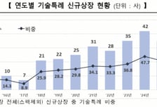 코스닥 기술특례상장, 300곳 달성…도입 21년 만