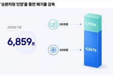 삼성, 순환자원 인정 38건…반도체·가전 폐기물 자원화