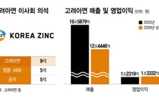 임시주총 앞둔 고려아연 '전운'..'감사위원 1인' 놓고 신경전 지속