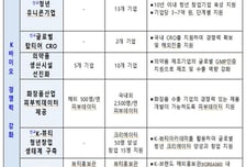 복지부, 내년 제약·바이오 연구개발에 1조 투입
