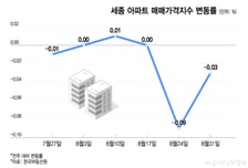 "집 보러 갈게요" 서울서 몰려간다...2.4억 떨어졌던 세종 집값 움직이나