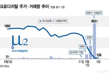 소액주주 5919명 '날벼락'…상폐 위기 마이크로디지탈에 무슨일이
