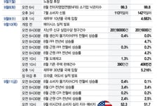 다음주 금리 인상 좌우할 CPI…장기 국채 입찰, 오라클 실적도 주목[이번주 美 증시는]