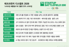 상금 10만달러 걸린 美 '스타트업 배틀필드'…한국, 8개사 출격