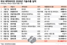 "벌써 21조" 글로벌 '빅딜'로 기술력 입증…K바이오 새역사 쓴다