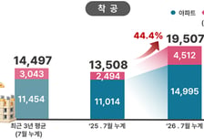 서울 주택공급 '청신호'…착공 44.4% ↑ 정비사업이 견인
