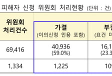 전세사기 피해자 4.1만건 인정…LH 피해주택 매입 1만가구 돌파