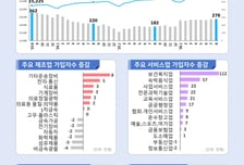 고용보험 상시가입자 8개월 연속 20만명대 증가…제조업도 15개월 만에↑