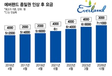 에버랜드 종일권, 7만원 넘었다…日·美 테마파크 가격 비교해보니