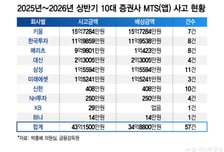 [단독]10대 증권사 지난해부터 MTS앱 사고 57건