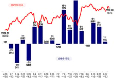 반도체주 팔아 초단기 국채·배당 ETF로 피신…메타·알파벳은 매수[서학픽]