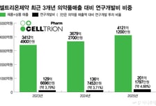 셀트리온제약, 혁신형 제약기업 첫 도전…'ADC 연구' 활로 되나