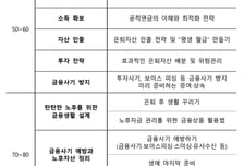 5060은 '돈 굴리는 법', 7080은 '돈 지키는 법'…금감원 찾아간다