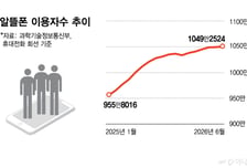 자본력으로 쏟아부은 혜택…가입자 절반 이통3사에 몰렸다