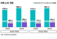 치매환자 고무줄 추계… 불안한 10년대계