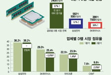 D램 호황기… 삼성 점유율 38.2% 독주