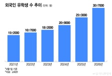 경영위기 대학은 신입 유학생 모집 못한다...'질적 관리' 본격화