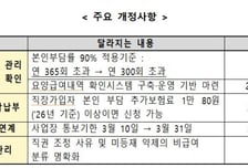 "병원 진료 연 300회 넘으면 본인부담 90%로"…지난해 7765명 해당
