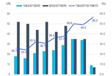 상반기 벤처투자 8.8조원, 56%↑…회수는 IPO 38%·매각 48%