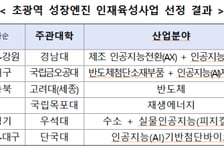 지역 울타리 뛰어넘는 '인재육성'에 6개 대학 선정...4년간 600억