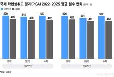 스마트폰·SNS 달고 살더니…한국 학생들, 읽기 성적 14점 '뚝'