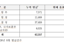 "공무용 면제카드가 개인 톨게이트 패스"…10년간 부정사용 1100건