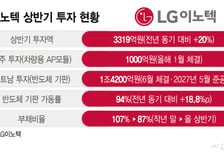 LG이노텍, 4년 만에 상반기 시설투자 확대…성장 드라이브
