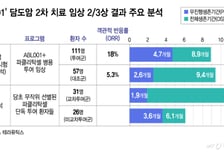 에이비엘, 담도암 신약 임상 美 FDA 피드백 임박…로열티 기업 기로