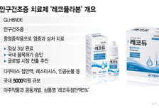 지엘팜텍, 안구건조증 치료제 레코플라본 허가…"7조원 시장 공략"