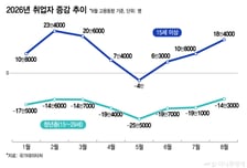 고용률 낮고 실업률 높은 '청년층'…청년 취업자 46개월째 감소