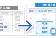 재혼가정 '배우자의 자녀' 표기 없앤다…주민등록 등·초본 개선
