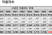 반도체 호황 효과?…"의대보단 이공계" 과학고 11년만에 지원 최다