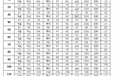 [오피셜] 키움→두산→KIA→롯데→KT→NC→삼성→SSG→한화→LG, 대망의 2027 KBO 신인 드래프트 21일 개최 '총 1280명 지원'