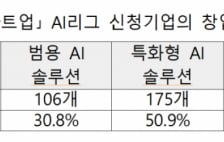 올해의 K스타트업 AI '인텔리시아' 혁신창업 '더에이스컴퍼니' 우승