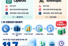 [AI+]'적자' OpenAI·앤트로픽, 신용등급 경쟁 벌이는 이유는