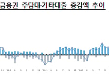 증시 조정에 '빚투' 주춤…8월 가계대출 증가폭 줄었다