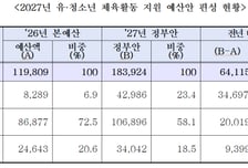 문체부, 2027년 유·청소년 체육활동 예산안 확대로 건강한 성장 지원